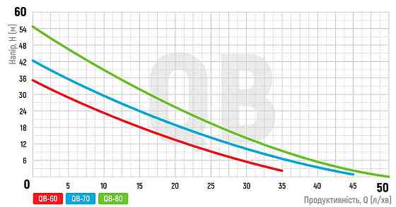 Насос поверхностный вихревой Koer QB-70 (KP2761) Киев