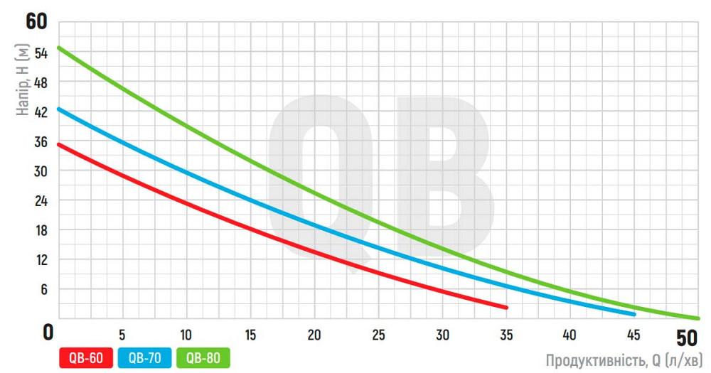 Насос поверхностный вихревой Koer QB-70 (KP2761) Киев - изображение 2