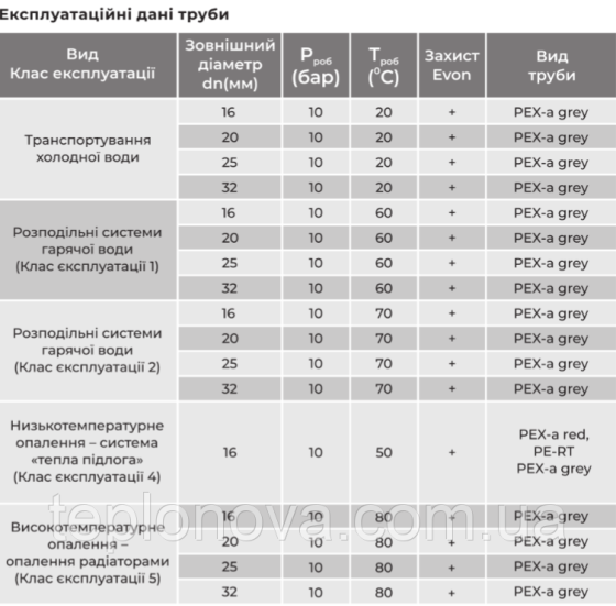 Труба Raftec Pex-A EVOH 20x2,8 мм Черновцы