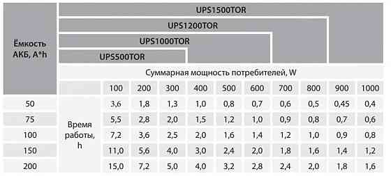 1кВ ДБЖ Джерело безперебійного живлення ARUNA безперебійник інвертор. Харків