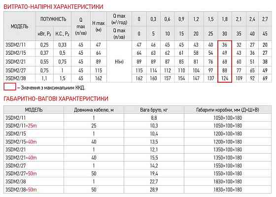 Центробіжний насос Koer 3SDM 2/11 + пульт (KP2616) Київ