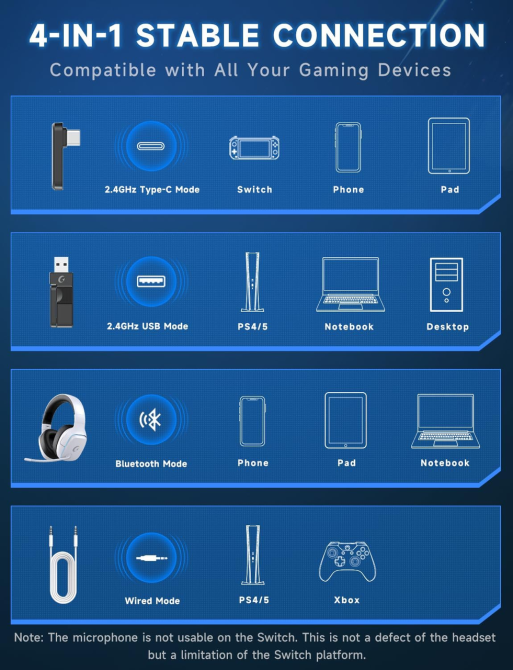 Игровые наушники Gvyugke беспроводные 2.4 ГГц Bluetooth 5.3, 7.1, 50 мм, 70 ч, микрофон, LED, для PS5 PS4 ПК Switch, белые Киев - изображение 10
