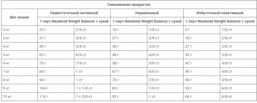 Royal Canin Neutered Satiety Balance (Роял Канин Сатиети Баланс) сухой корм для стерилизованных кошек от 7 лет 12 кг. Запорожье - изображение 3