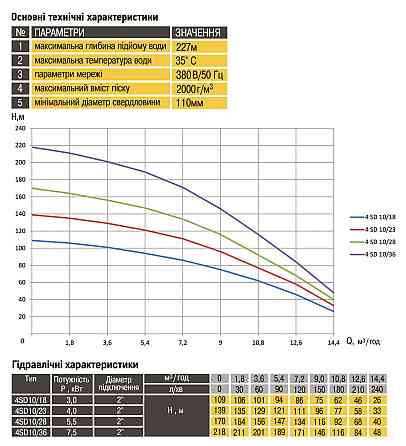 Насос свердловинний з підв. стійк. до піску OPTIMA 4SD10/36 7.5 кВт 218м 3-фазний ( 2 частини ) (000019148) Київ