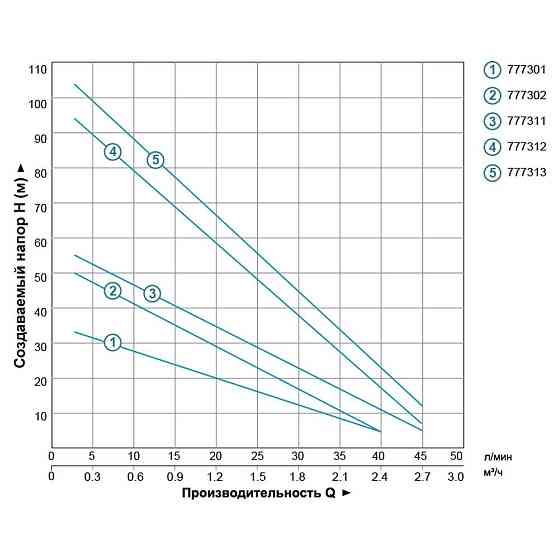 Насос вихровий свердловинний 1.1кВт H 100(38)м Q 45(30)л/хв Ø96мм DONGYIN 4SKm150 (777312) Рівне