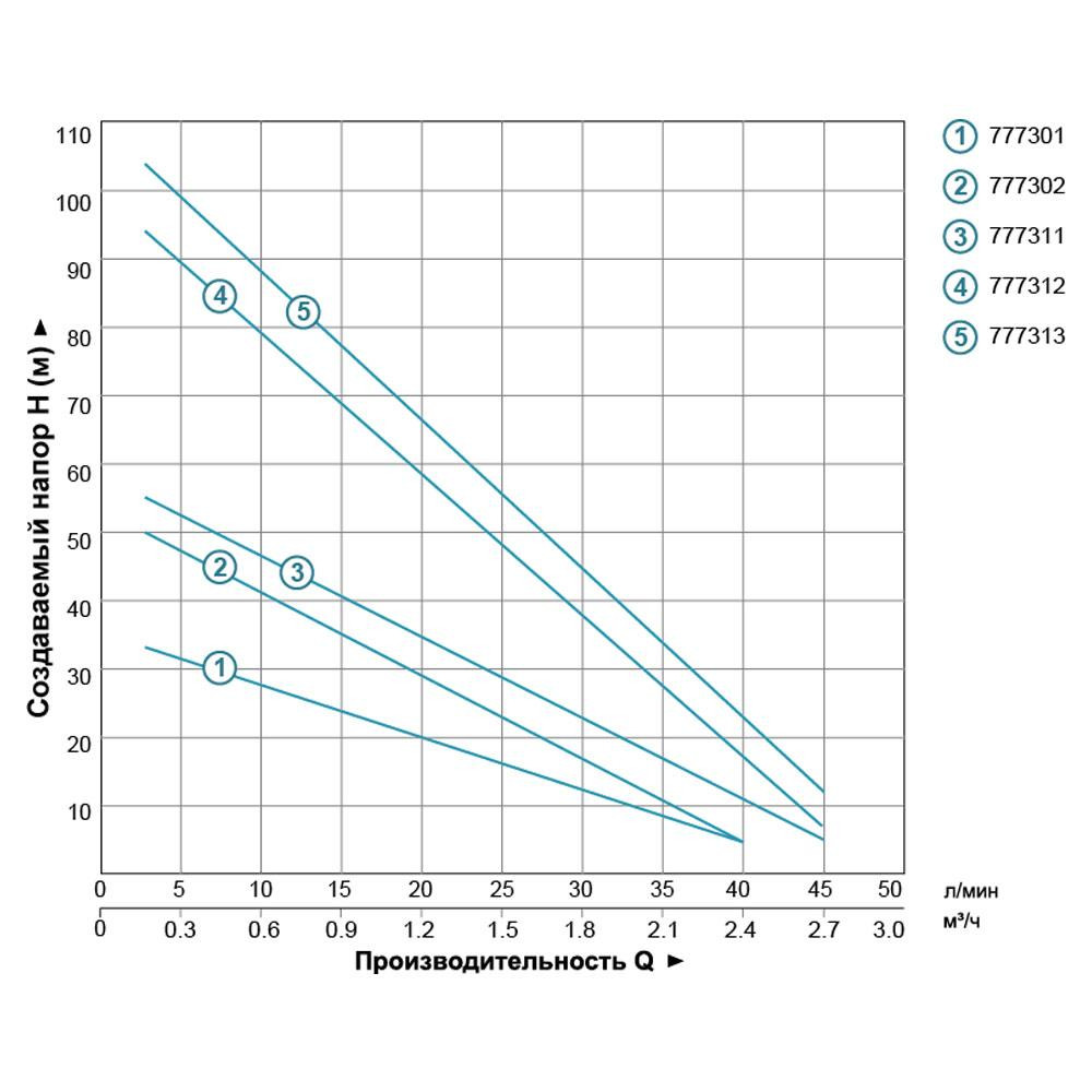 Насос вихревой скважинный 1.1кВт H 100 (38)м Q 45(30)л/мин Ø96мм DONGYIN 4SKm150 (777312) Ровно - изображение 6