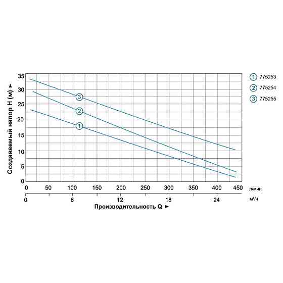 Насос центробежный 1.5кВт Hmax 30м Qmax 440л/мин LEO XSm-70 (775254) Ровно
