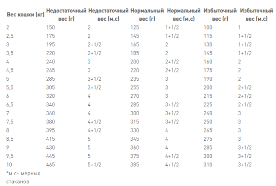 Royal Canin Gastrointestinal (Роял Канін Гастро Інтестинал) вологий корм для кішок для травлення 85 г х 12 шт. Запоріжжя