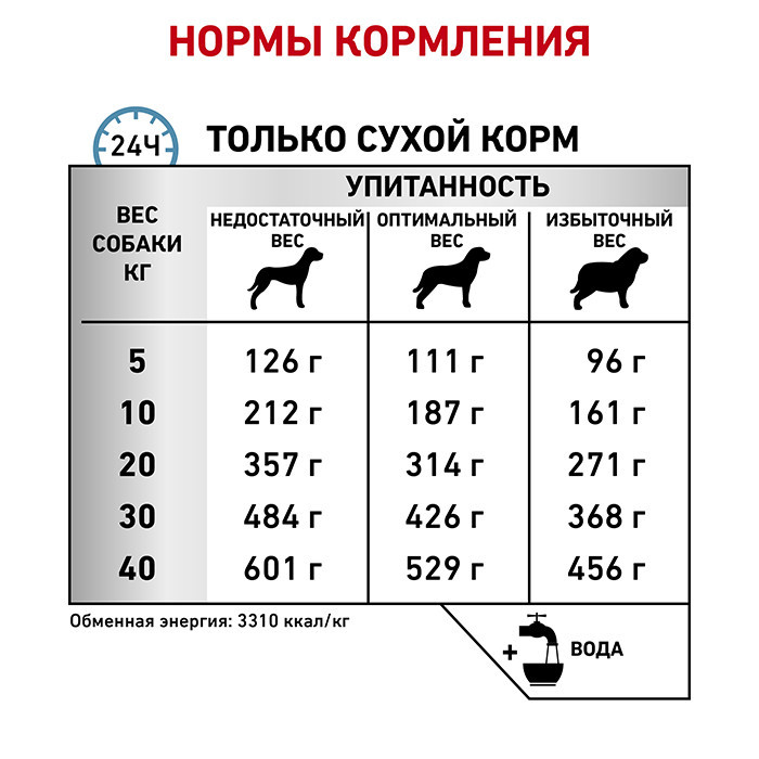 Royal Canin Sensitivity Control (Роял Канін Сенсивіті Контрол) корм для собак у разі алергічної реакції Запоріжжя - фото 6