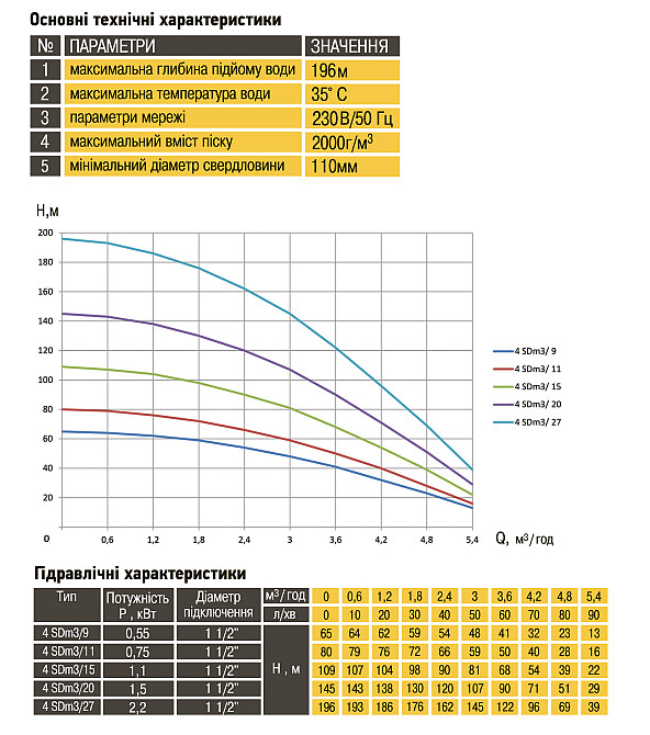 Насос свердловинний з підв. стійк. до піску OPTIMA  4SDm3/ 6 0.37 кВт 44м + пульт+кабель 1.5м NEW Тернопіль - фото 6