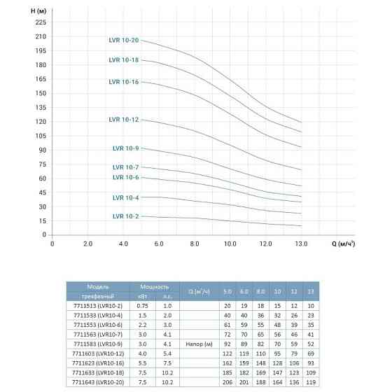 Насос відцентровий багатоступінчастий вертикальний 380В 2.2кВт Hmax 61м Qmax 216.7л/хв нерж LEO 3.0 innovation Рівне