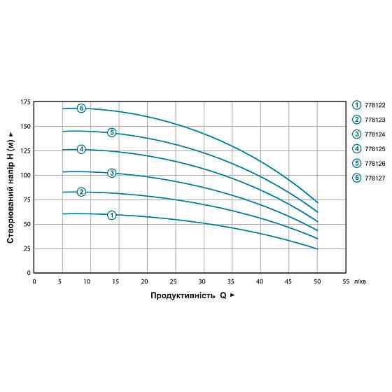 Aquatica Насос центробежный 0.92кВт H 105(82)м Q 55(35)л/мин Ø102мм AQUATICA 4QJD3-15-0.92 (778 Коломия