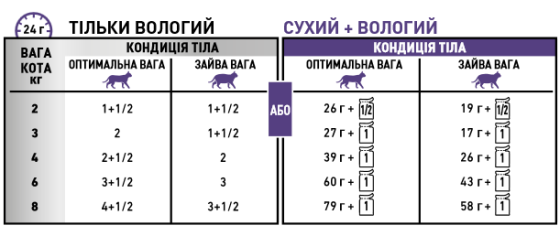 Royal Canin Neutered Maintenance(Роял Канин Ньютед Мэйнтенанс) влажный корм для стерилизованных кошек 85гх12шт Запорожье