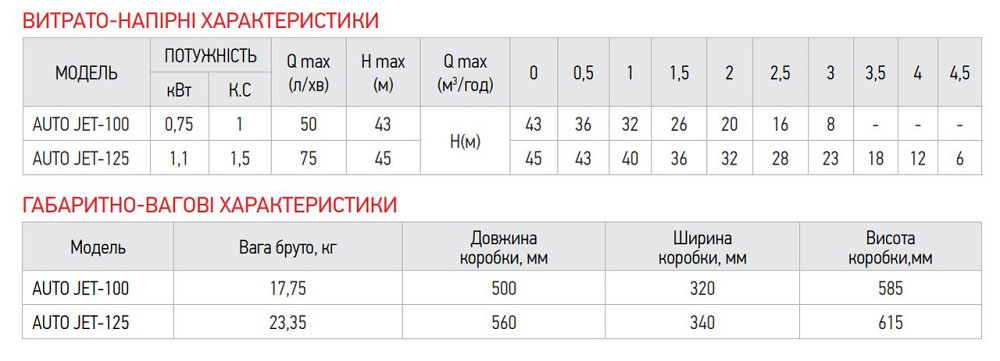 Насосна станція Koer auto JET-125    ( KP2667 ) 27215 Харьков - изображение 4