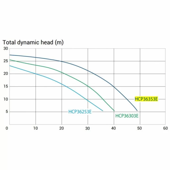 Насос для басейну Hayward HCP36353E IE3 (380 В. 45 м3/год. 3.5 HP) Київ