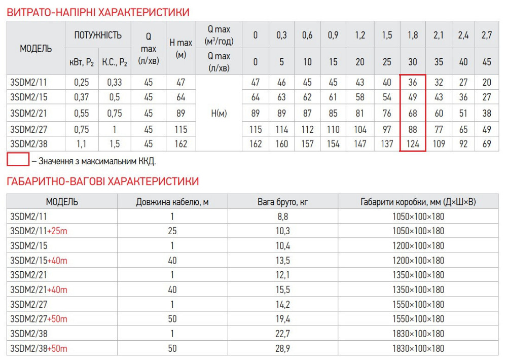 Насос для свердловин центробіжний Koer 3SDM 2/38 + 50M + пульт   ( KP2625 ) 23809 Харків - фото 2