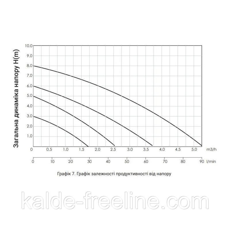 Насос циркуляційний Thermo Alliance LPS 32/60/180 Харків - фото 10