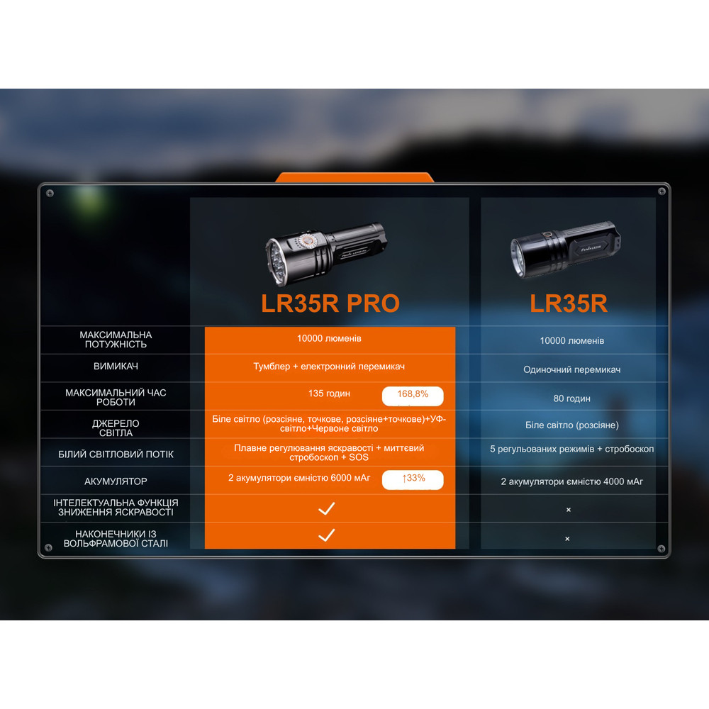 Ліхтар пошуковий ручний Fenix LR35R PRO Київ - фото 20