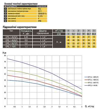 Насос колодезный OPTIMA OP 5,1 - 40/5 F 0,37 кВт, P max=0,45 кВт( с поплавком ) (000018996) Киев