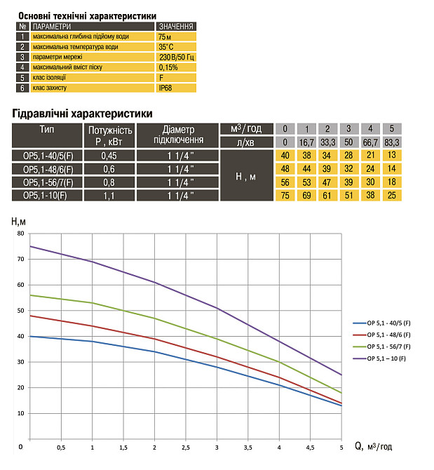Насос колодезный OPTIMA OP 5,1 - 40/5 F 0,37 кВт, P max=0,45 кВт( с поплавком ) (000018996) Киев - изображение 4