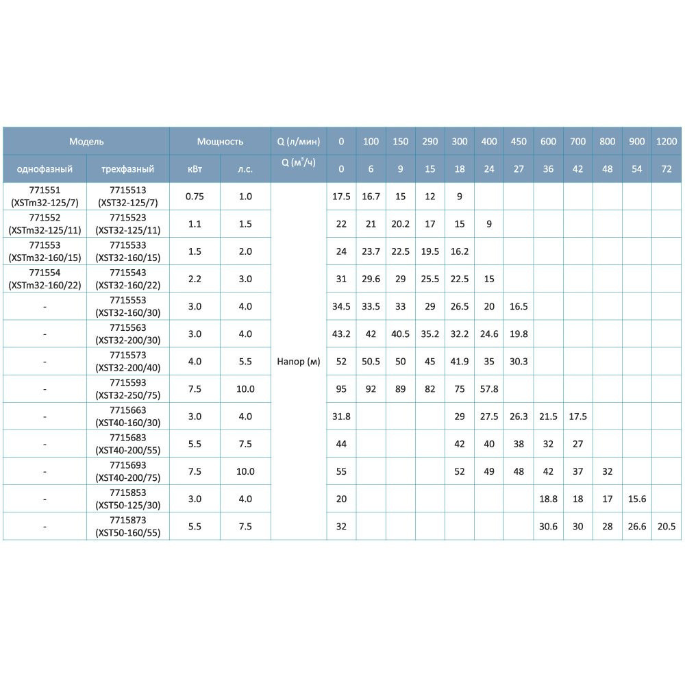 Насос центробежный 0.75кВт Hmax 16.7М Qmax 300л/мин LEO 3.0 XSTm32-125/7 (771551) Ровно - изображение 6