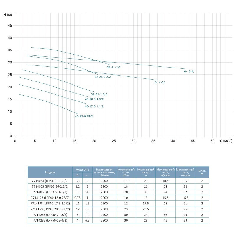 Насос відцентровий вертикальний 380В 1.1кВт Hmax 21м Qmax 350л/хв LEO 3.0 LPP40-17.5-1.1/2 (7714133) Рівне - фото 2