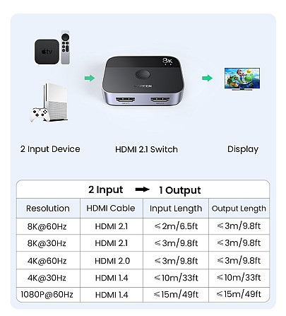 Перемикач HDMI на 2 входи сплітер Ugreen, 8K, 4K, 2,1 Гц CM561 90385 (Сірий) Николаев - изображение 7