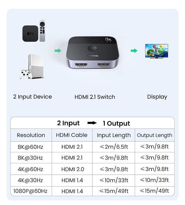 Перемикач HDMI на 2 входи сплітер Ugreen, 8K, 4K, 2,1 Гц CM561 90385 (Сірий) Николаев - изображение 7