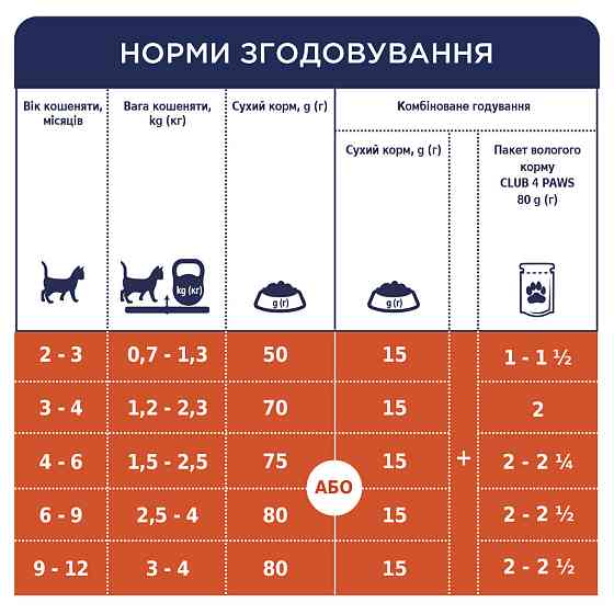Полнорационный сухой корм CLUB 4 PAWS (Клуб 4 Лапы) Премиум для котят с курицей, 5 кг Винница