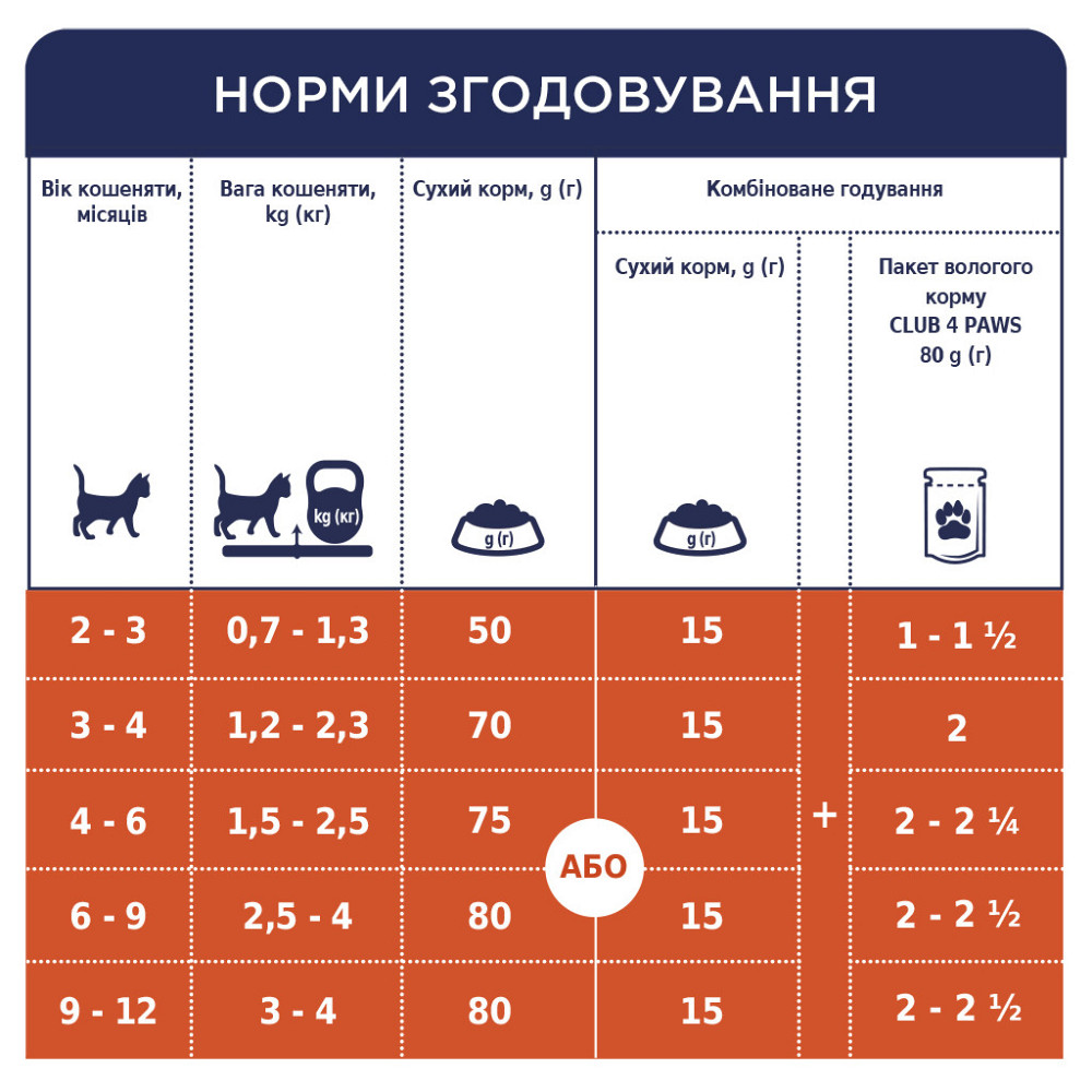 Полнорационный сухой корм CLUB 4 PAWS (Клуб 4 Лапы) Премиум для котят с курицей, 5 кг Винница - изображение 3