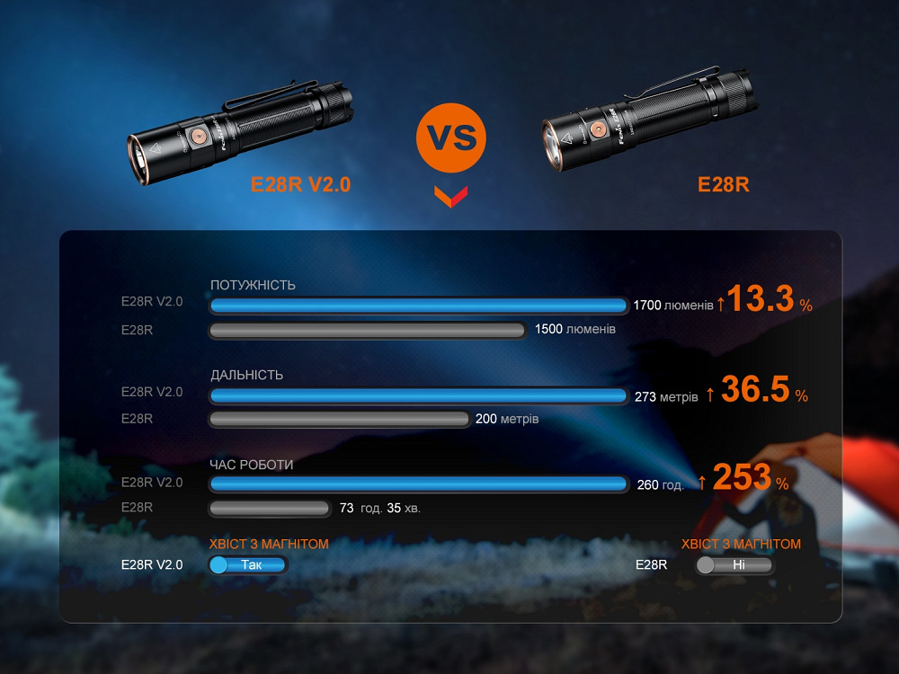 Ліхтар ручний Fenix E28R V2.0 Київ - фото 20