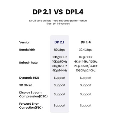 Кабель мультимедійний DisplayPort M to DisplayPort M 1.0m 16K DP118 black Ugreen (15383) Вінниця - фото 7