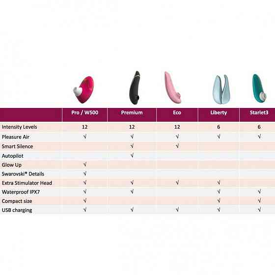 Клиторальный стимулятор Womanizer Pro W-500, красный Sex Aura Киев