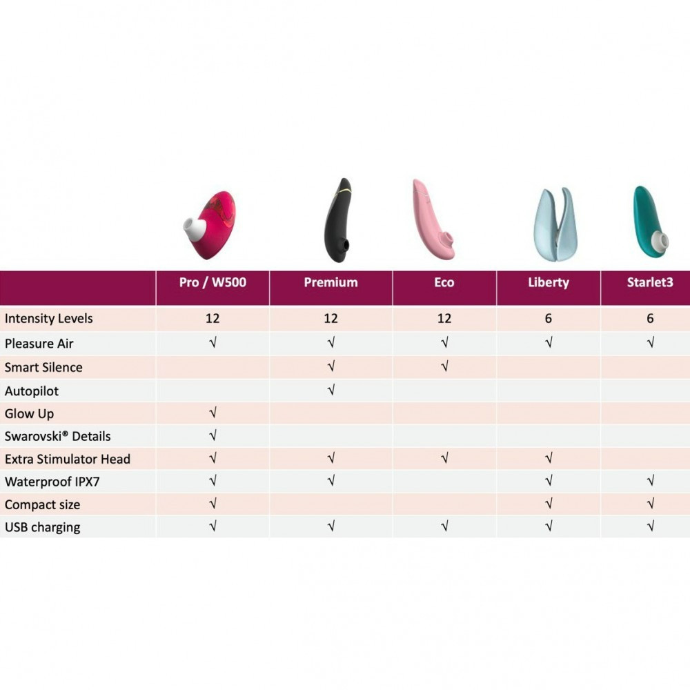 Кліторальний стимулятор Womanizer Pro W-500, червоний Sex Aura Київ - фото 4