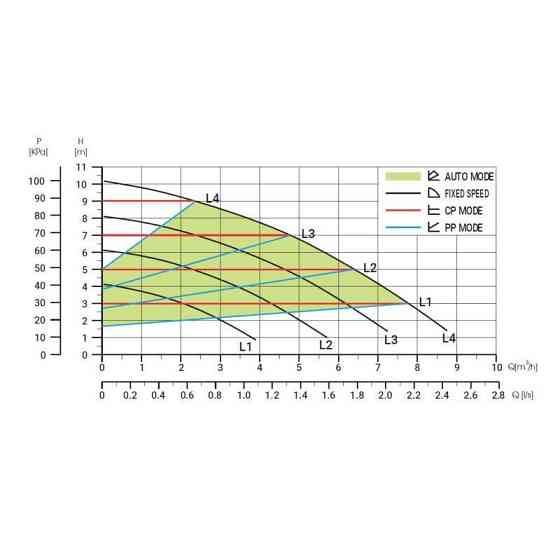 Насос циркуляционный энергосберегающий Thermo Alliance LPS-A 32/100/180 Киев