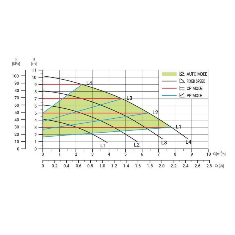 Насос циркуляционный энергосберегающий Thermo Alliance LPS-A 32/100/180 Киев - изображение 4