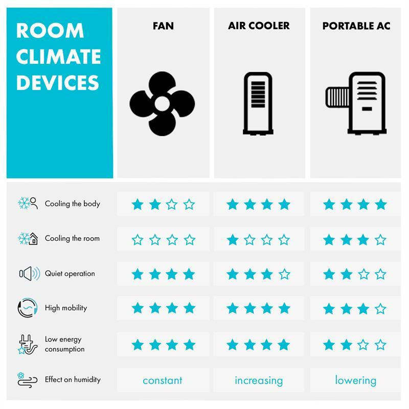 Таунхаус 3-в-1 воздухоохладитель вентиляторный увлажнитель 396 м³/ч | 110 Вт | 7 литров | 4 скорости | 4 Ровно - изображение 10
