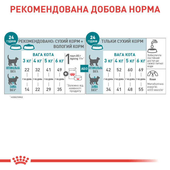 Корм для зрілих домашніх котів ROYAL CANIN AGEING 11+(від 11 років) 0.4 кг Київ
