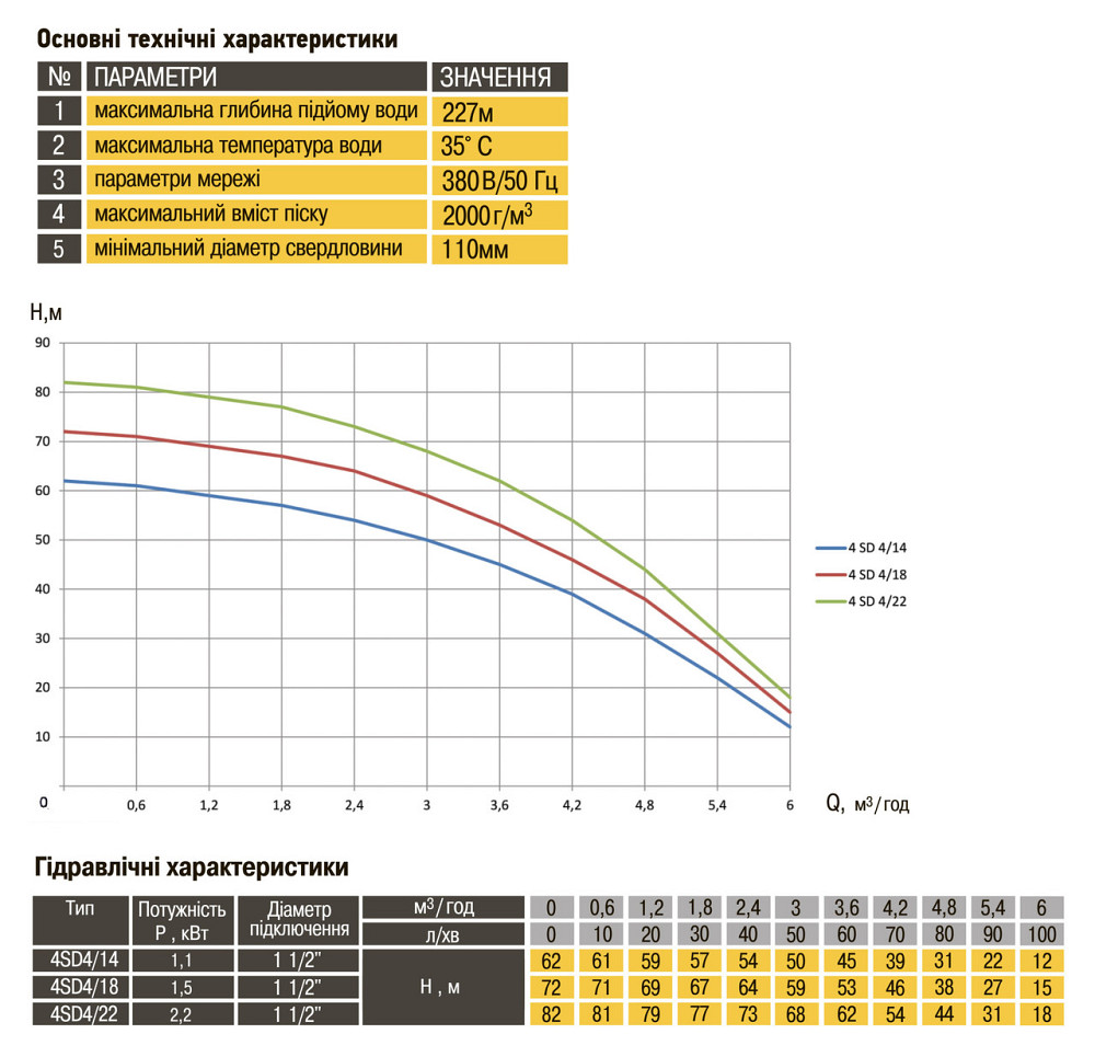 Насос свердловинний з підв. стійк. до піску OPTIMA 4SD 4/22 2,2 кВт 151м 3-фазний ( 1 частина ) (000015592) Київ - фото 4
