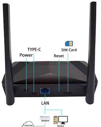 4G WiFi Роутер маршрутизатор на сім карті. Харків