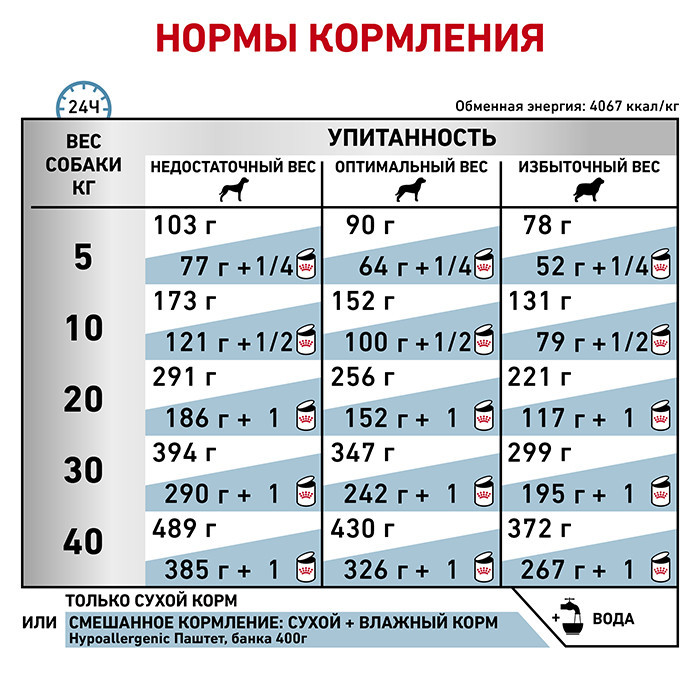 Royal Canin Hypoallergenic (Роял Канін Гіпоалердженік) сухий корм для собак з алергічною реакцією Запоріжжя - фото 6