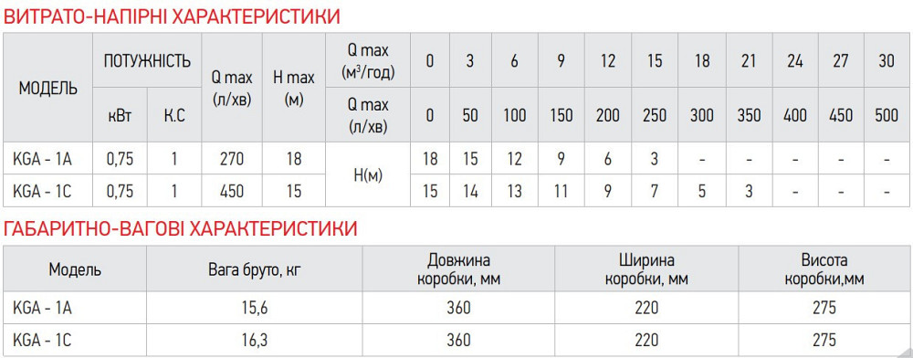 Насос поверхневий центробіжний Koer KGA-1A   ( KP2655 ) 27976 Харків - фото 2