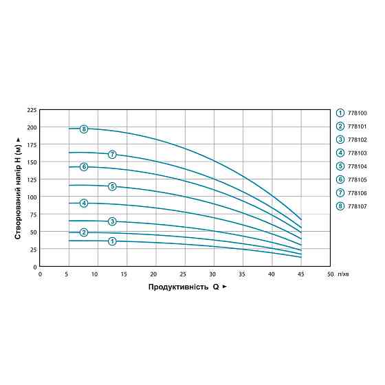 Aquatica Насос центробежный 1.3кВт H 164(124)м Q 45(30)л/мин Ø80мм mid (из 2х ЧАСТЕЙ) AQUATICA Коломия