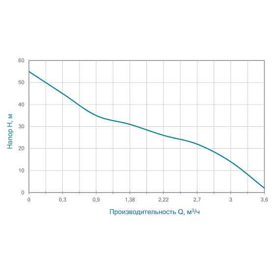 Насос центробежный самовсасывающий 1.1кВт Hmax 55м Qmax 60л/мин AQUATICA JETa100 (775093) Ровно