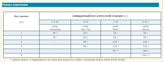 Acana Puppy Small Bred (Акана Паппі Смол Брид) сухий корм для цуценят малих порід Запоріжжя