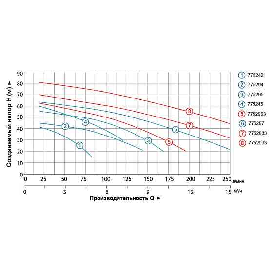 Насос відцентровий багатоступінчастий 1.5кВт Hmax 57.5м Qmax 160л/хв LEO 3.0 2ACm150 (775295) Рівне