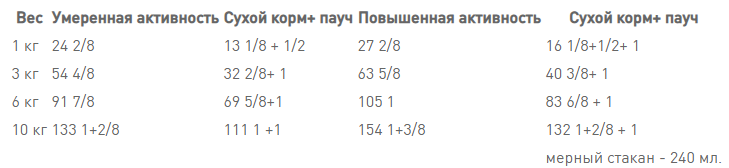 Royal Canin Mini Dermacomfort (Рояв Канін Міні Дермакомфорт) корм для собак до 10 кілограмів з чутливою шкірою 3 кг. Запоріжжя - фото 6