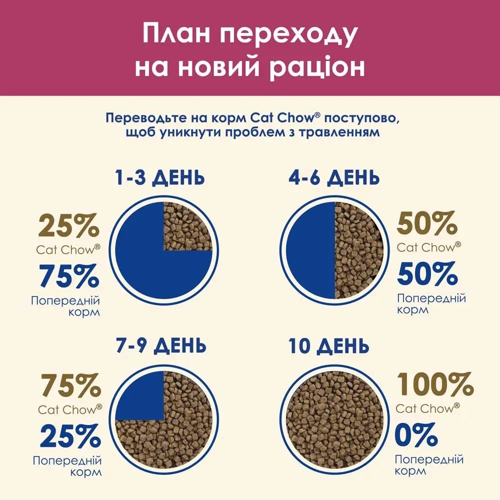 Сухой корм CAT CHOW Urinary для взрослых кошек для поддержания здоровья мочевыводящей системы, с курицей, 1.5 кг Киев - изображение 8