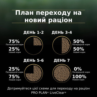 Сухий корм для кішок Purina Pro Plan LiveClear для зменшення алергенів на шерсті з індичкою 1.4 к (7613287232526) Вінниця - фото 3