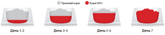 Hills Science Plan Puppy Large Breed Chicken (Хиллс СП Паппи Лардч) для щенков крупных пород до 1,5 лет Запорожье